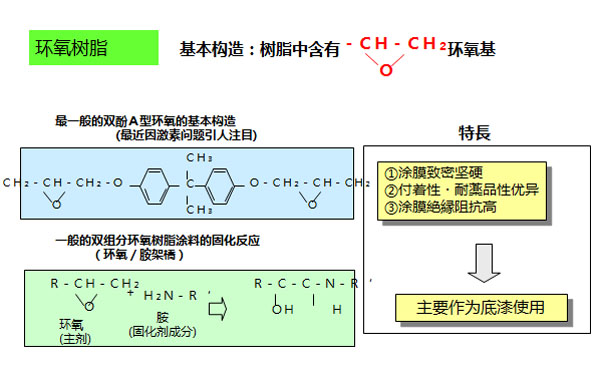 環氧防腐漆不能用的戶外的原因