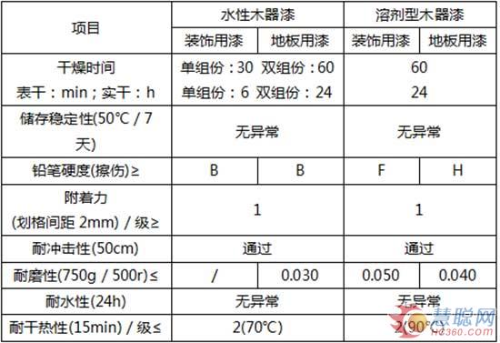 表1室內裝飾用水性、溶劑型木器漆標準部分性能對比